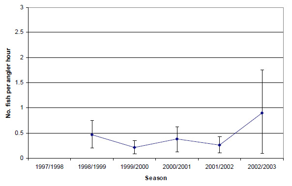 Graph: Figure 11. Estimated mean total catch rate (&amp;plusmn; 2 s.e.) of snapper by anglers contributing to the Fishing Diary Program who targeted snapper in Western Port (1998-2003).