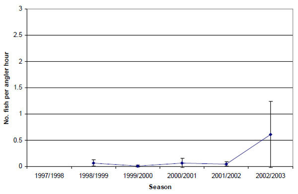 Graph: Figure 13. Estimated snapper release rate (&amp;plusmn; 2 s.e.) by anglers contributing to the Fishing Diary Program who targeted snapper in Western Port (1998-2003).