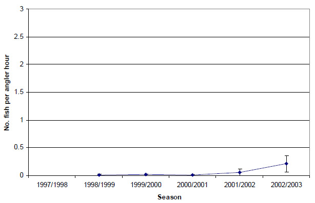 Graph: Figure 14. Estimated snapper release rate (&amp;plusmn; 2 s.e.) by anglers contributing to the Fishing Diary Program who targeted King George whiting in Western Port (1998-2003).