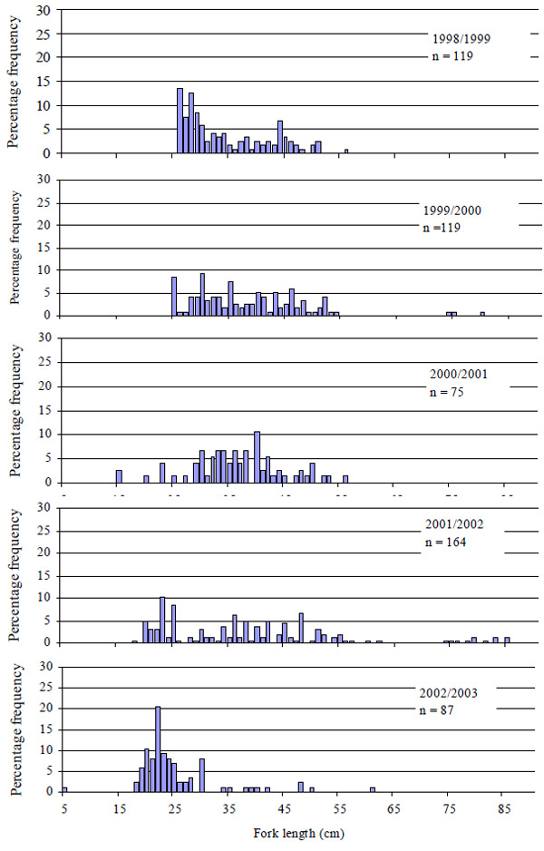 Graph: Western Port (1998-2003).