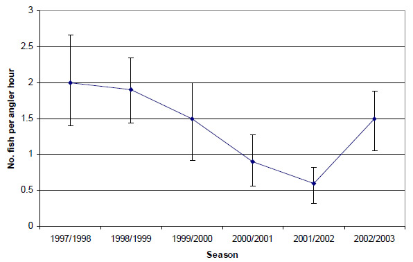 Graph: Figure 16. Estimated mean total catch rate (&amp;plusmn; 2 s.e.) of King George whiting by anglers contributing to the Fishing Diary Program who targeted King George whiting in Port Phillip Bay (1997-2003).