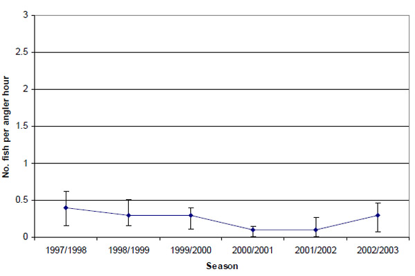 Graph: Figure 17. Estimated mean retained catch rate (&amp;plusmn; 2 s.e.) of King George whiting by anglers contributing to the Fishing Diary Program who targeted King George whiting in Port Phillip Bay (1997-2003).