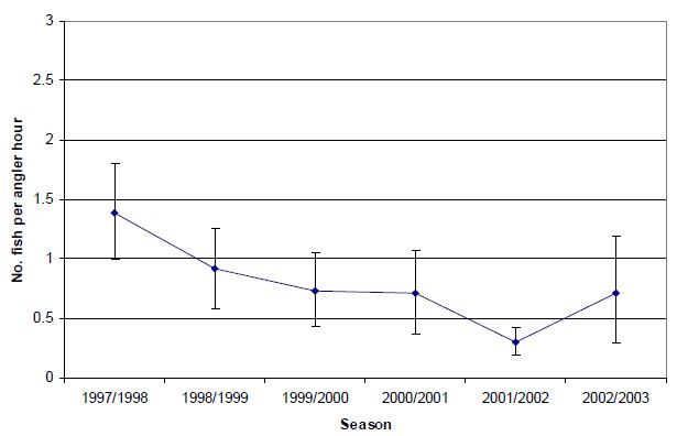 Graph: Figure 26. Estimated mean release catch rate (&amp;plusmn; 2 s.e.) of black bream by anglers contributing to the Fishing Diary Program who targeted bream in the Gippsland Lakes (1997-2003).