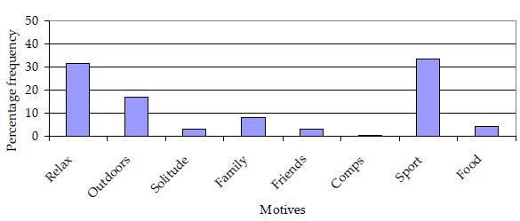 Graph: Figure 33. Primary motivation for recreational fishing indicated by anglers participating in the Angler Fishing Diary Program in the 2003/2003 season (n=198). 