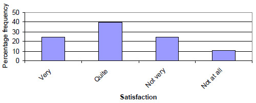 Graph: Figure 34. Level of satisfaction with recreational fishing for 2002/2003 season indicated by anglers participating in the angler diary program (n=197). 