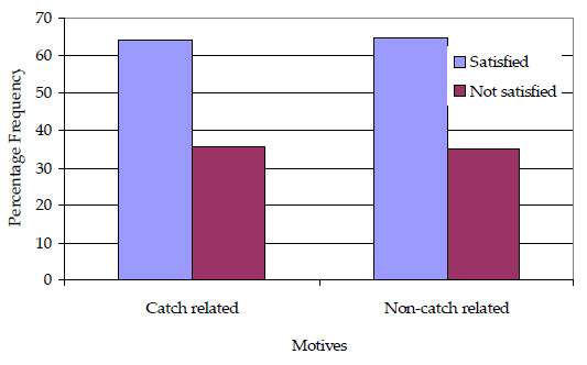 Graph: Figure 35. Summary of fishing satisfaction indicated by the primary fishing motive category (catch or non-catch related) of anglers participating in the Angler Fishing Diary Program in the 2003/2003 season (n=198)