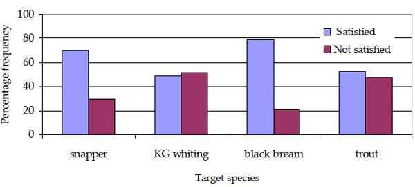 Graph: Figure 37. Level of satisfaction with recreational fishing for 2002/2003 season by target species as indicated by anglers participating in the angler diary program (n=197)