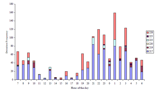 Chart: X axis shows Hour of the day from 7am to 6am the following day. Y axis shows Detection Frequency from 0 to 180. The chart shows that the six bass were less frequently detected at 2pm with 5 detections. The detection frequency steadily increased to a peak of 160 detections at 1am with detections decreasing to their low again the following day.