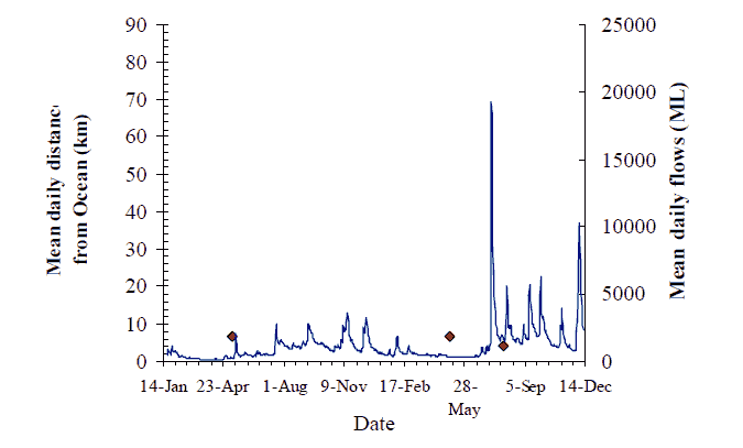 Diagram showing movement behaviour of bass that were released 84km from the ocean