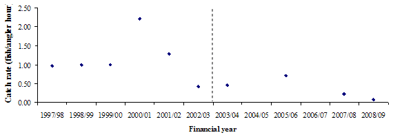 Figure 1. Plot graph - Mean catch rates of three successive year-classes spawned in 1992/93, 1993/94 and 1994/95 in Mallacoota Inlet. Mallacoota Inlet was closed to commercial fishing mid 2003, indicated by dashed line.