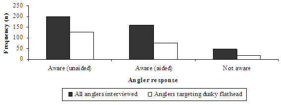 Figure 11 - Bar chart showing awareness of the minimum length