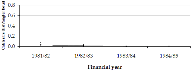 Figure 19 - Line chart showing estimated mean catch rate between 1981 and 1985 which was negligble.