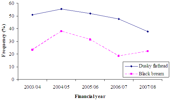 Figure 2 - Line chart showing that trips targetting Dusky flathead have declined by 10% in last 4 years 