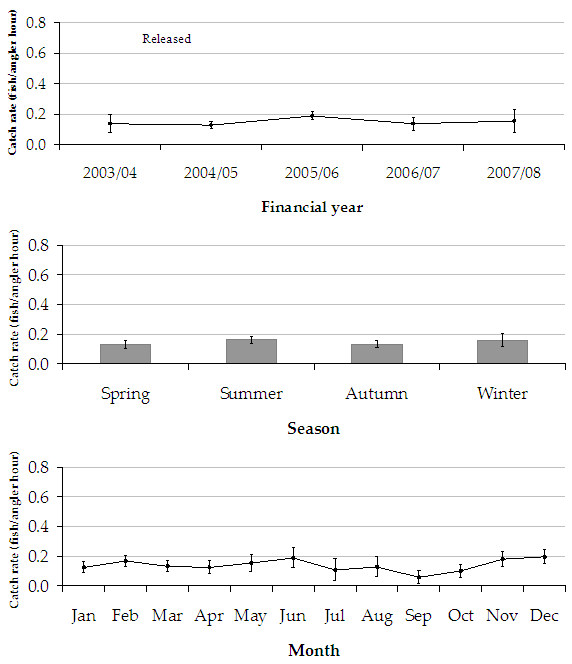 Figure 6 - Bar chart showing estimated mean targeted catch rates with all seasons close to equal.
