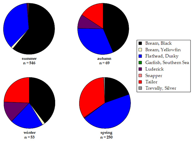 Pie chart plotting species caught from boat