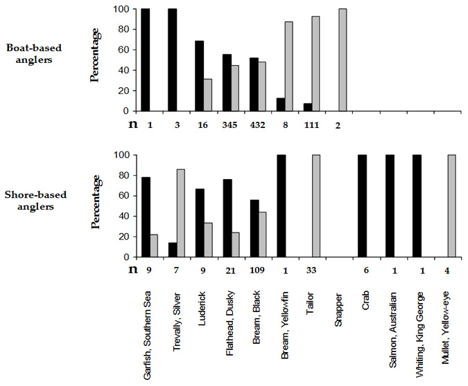 Bar chart plotting fish caught against released
