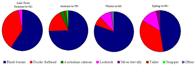 Pie chart plotting species targeted