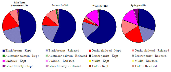 Pie chart plotting catch composition