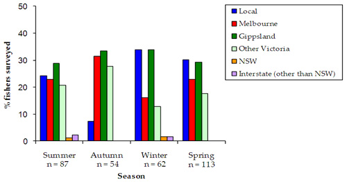 Origin of fishers barchart