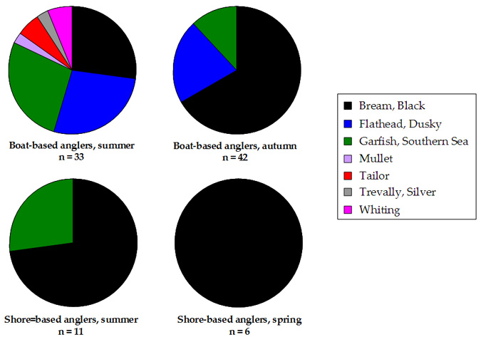 Pie chart plotting species targeted