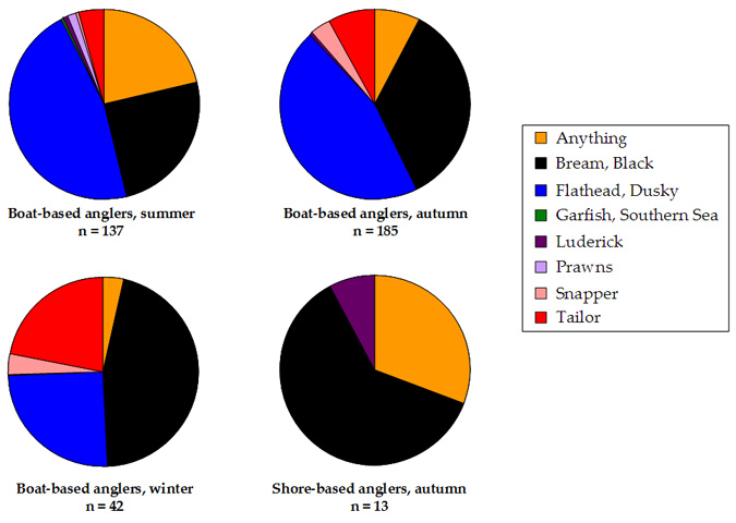 Pie chart plotting species targeted