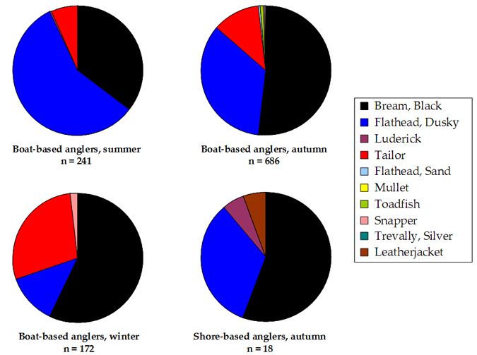 Pie chart plotting species caught