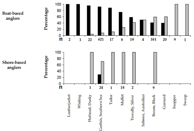 Bar chart plotting retained vs thrown back