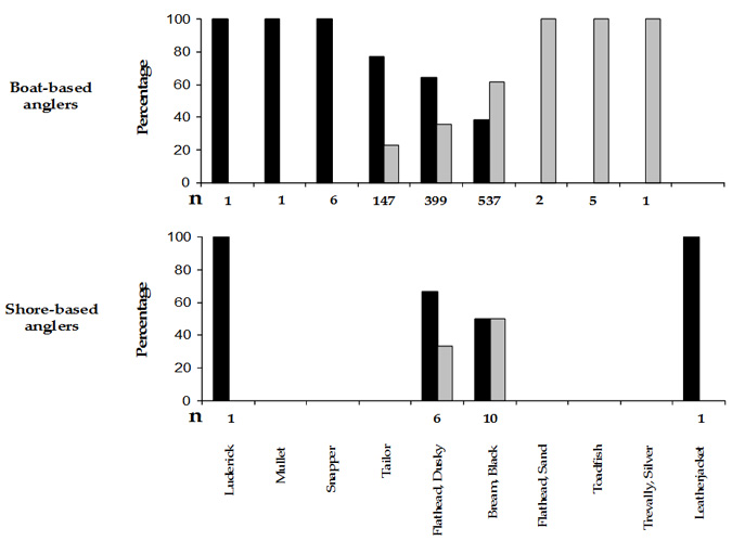 Line chart plotting estimated mean catch