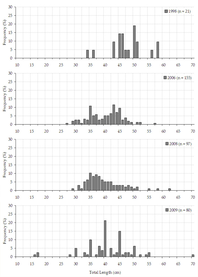 Line chart plotting length frequency distribution