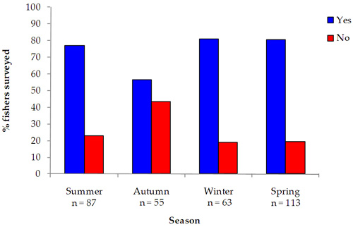 Percentage of fishers deemed eligable for a recreational licence barchart