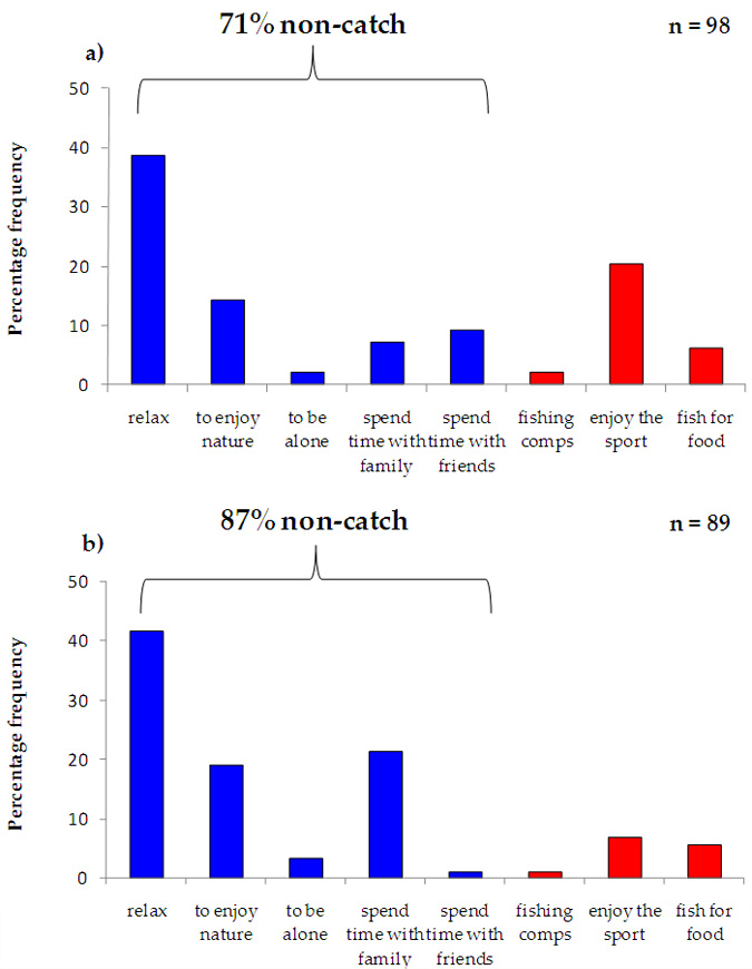 Barchart plotting reasons for fishing