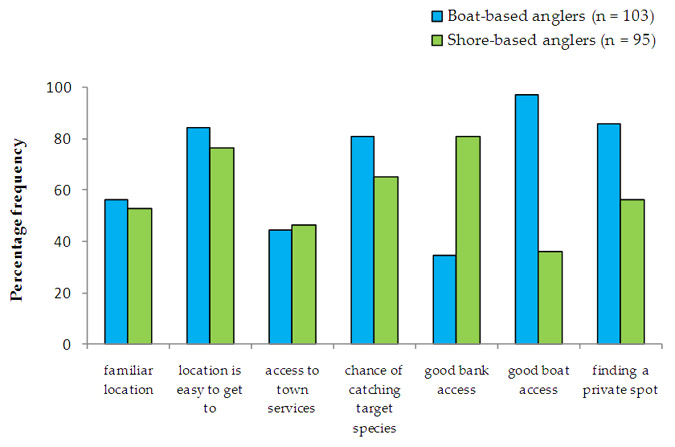 Reasons for fishing deemed important barchart