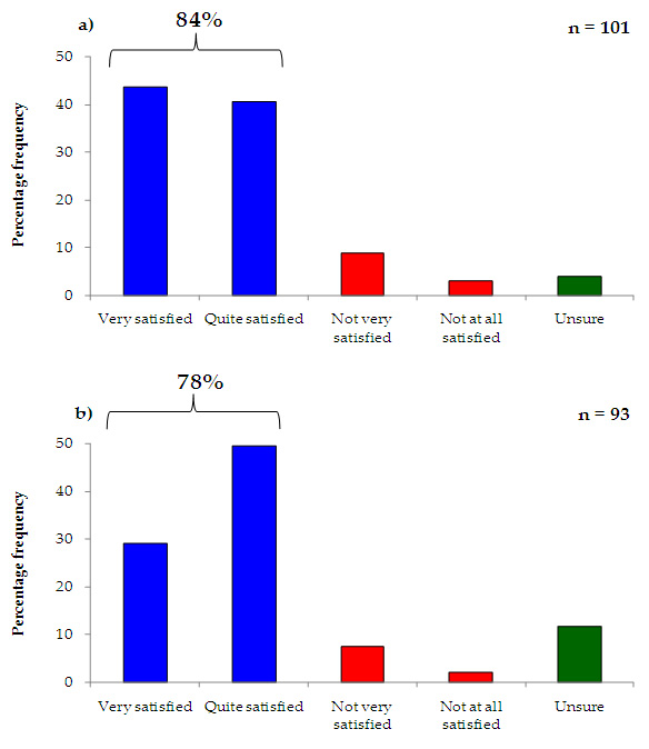 Barchart plotting level of satisfaction