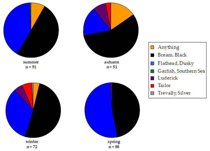 Pie chart plotting target species from boat