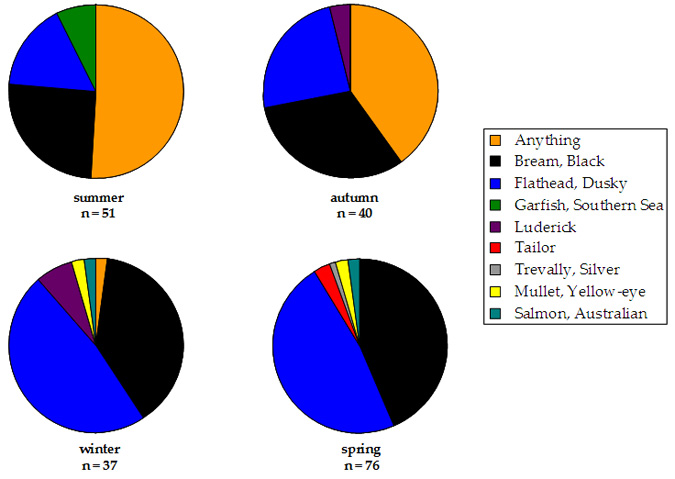Pie chart plotting target species from shore
