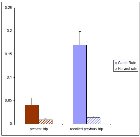 Figure 15 Comparison of Murray cod average catch rates and harvest rates (fish/h) collected during face-to-face interview for present trip, and their recalled previous trip for a random sample of 747 anglers fishing in the River Murray, and Goulburn, Ovens and Loddon rivers.