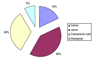 Figure 4. The proportional distribution of those that responded that they were exempt from requiring an RFL (n=410), by exemption category