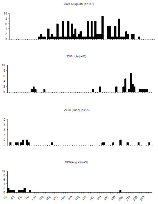 Figure 2. Lauriston Reservoir roach length frequency (total length) (millimetres)