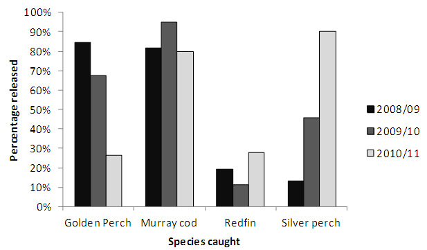 Figure 4. Percentage of fish released after capture by year of survey (Lakes combined).