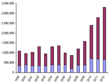 A graph showing years on the x axis from 1999 to 2012 and on the y axis showing measurements from 0 to 3,500,000.