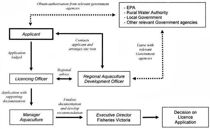 Flowchart: The Victorian Fisheries Authority aquaculture licence application process