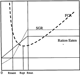 Chart showing Growth ration and FCR curve used to determine optimum feeding rates (Anon 1998) 