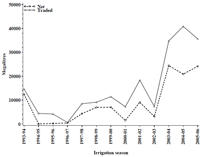 Line Graph showing Megalitres(y), Irrigation Season in years(x) lines show Net and Traded.