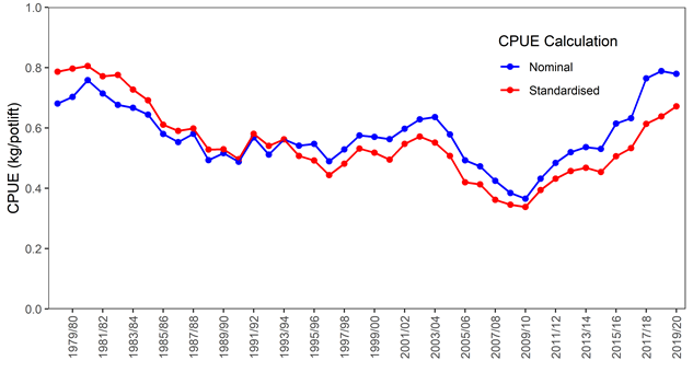 Figure 5: Nominal (unstandardised) and standardised catch per unit effort (kg/pot lift) in the western zone