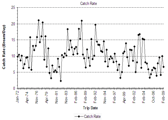 Graph: Figure 3. Black bream catch in Syndenham Inlet between 1972 and 2009. 