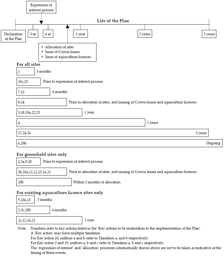 Timetable for the implementation of key actions recommended in the Flinders Aquaculture Fisheries Reserve Management Plan