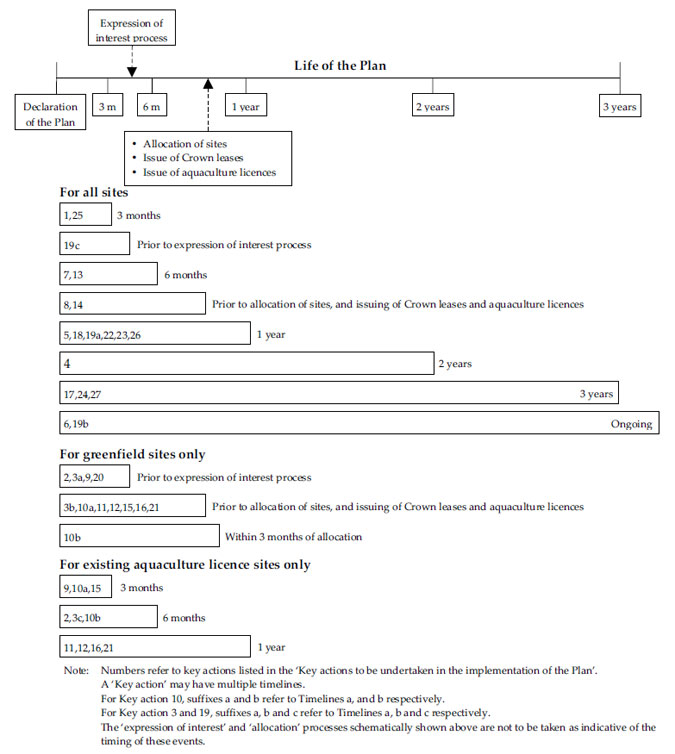 Appendix 14: Timetable for the implementation of key actions recommended in the Geelong Arm Aquaculture Fisheries Reserves Management Plan
