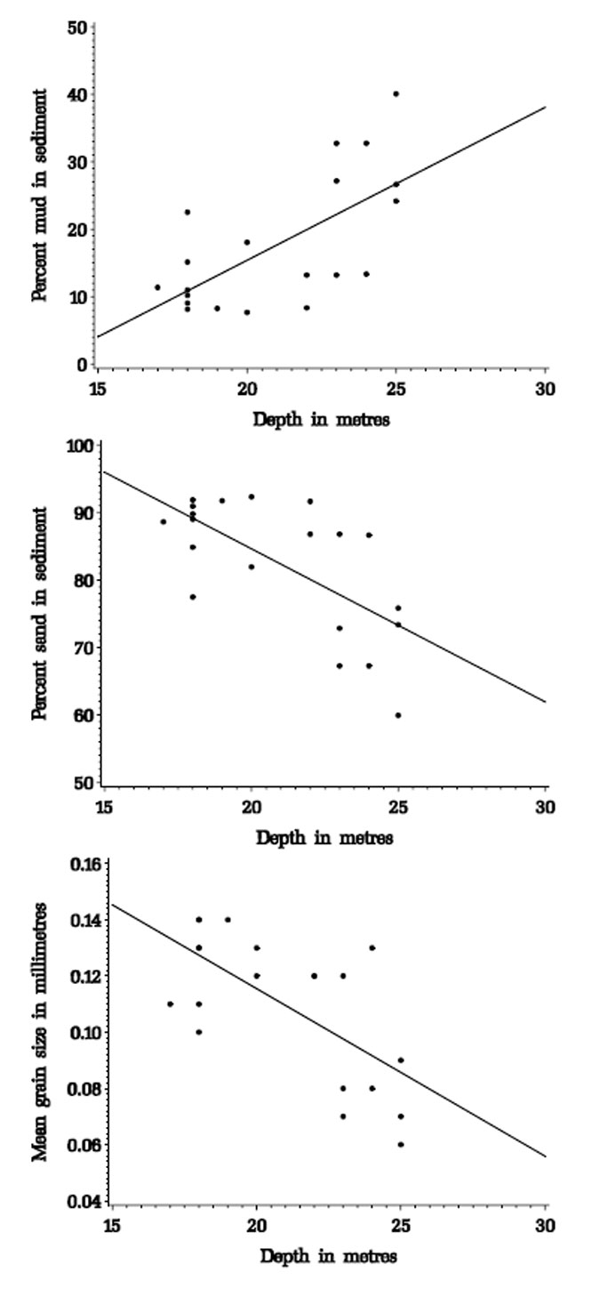 Figure 3.1. Correlations between depth and sediment characteristics for sediment samples from the Pinnace Channel Aquaculture Site. 