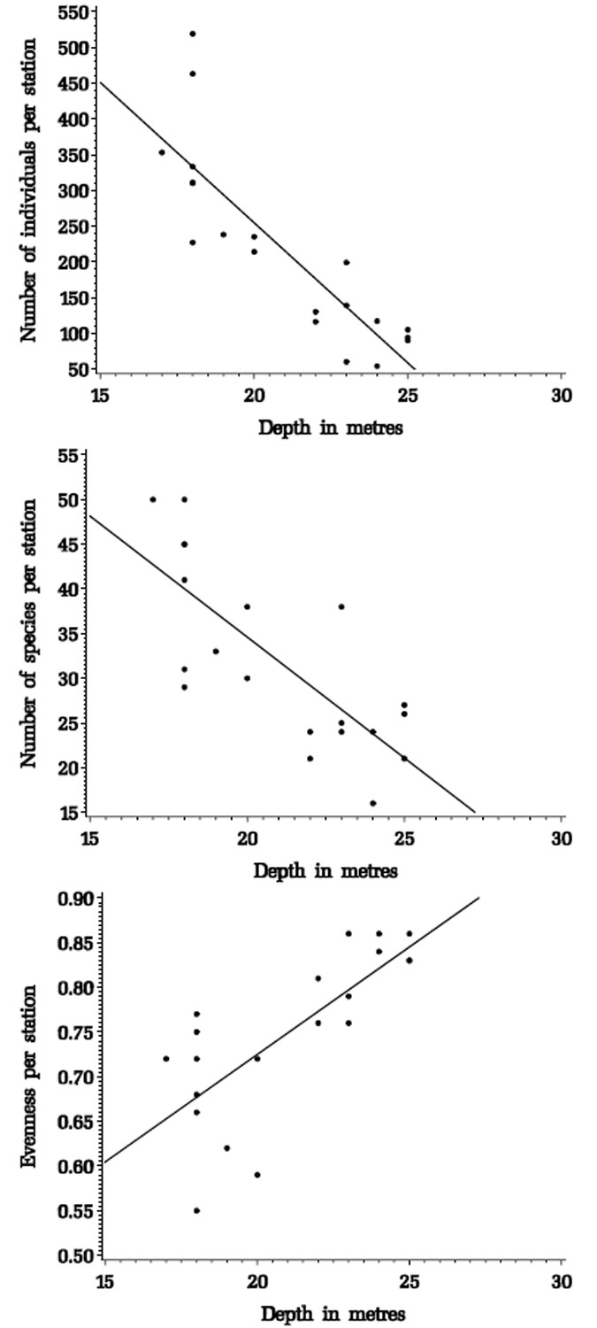 Figure 4.1. Correlations between depth and faunal characteristics for stations from the Pinnace Channel Aquaculture Site.