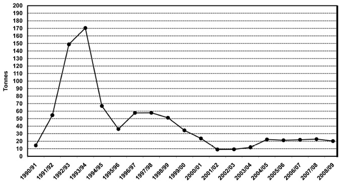 Giant crab catch in the Western Zone fishery during the quota seasons 1990/91 to 2008/09